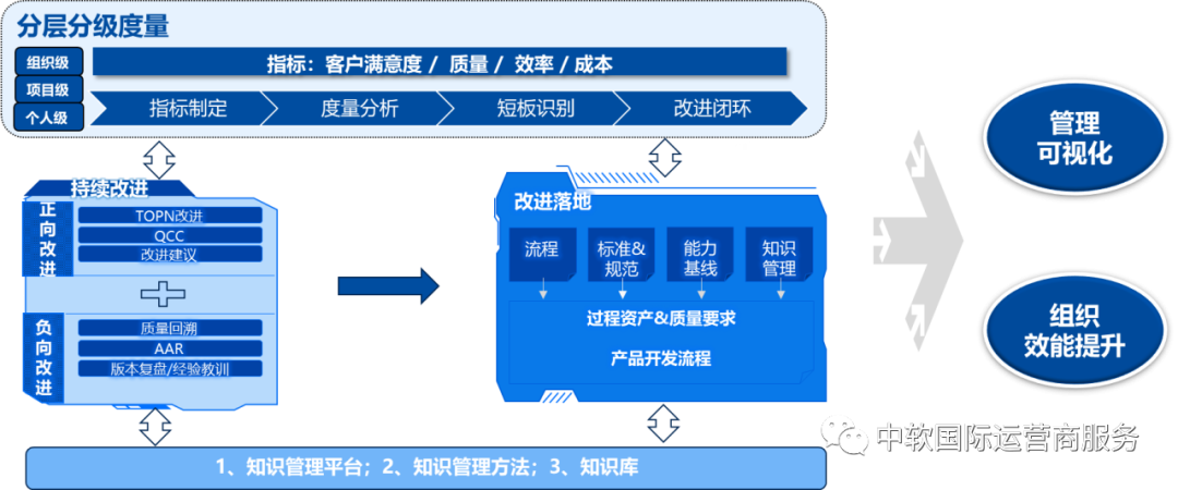 “人、货、场”与管理的数字化融合 一体化交付的实践路径